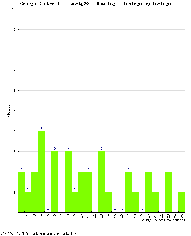 Bowling Performance Innings by Innings