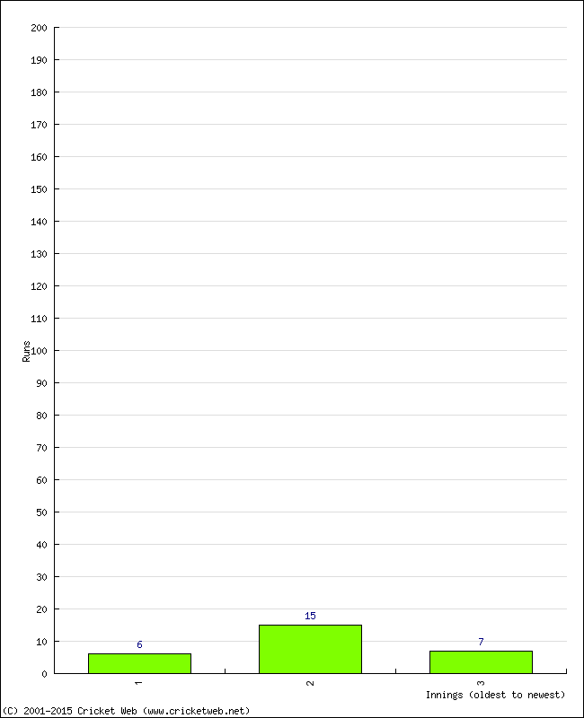 Batting Performance Innings by Innings