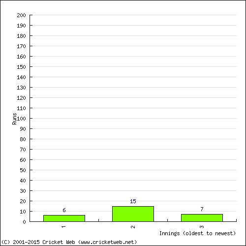 Batting Recent Scores