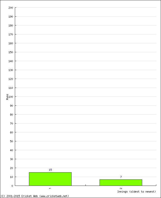 Batting Performance Innings by Innings - Away