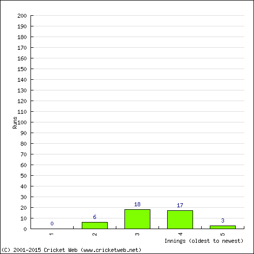 Batting Recent Scores