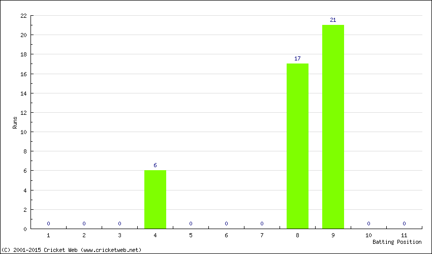 Runs by Batting Position