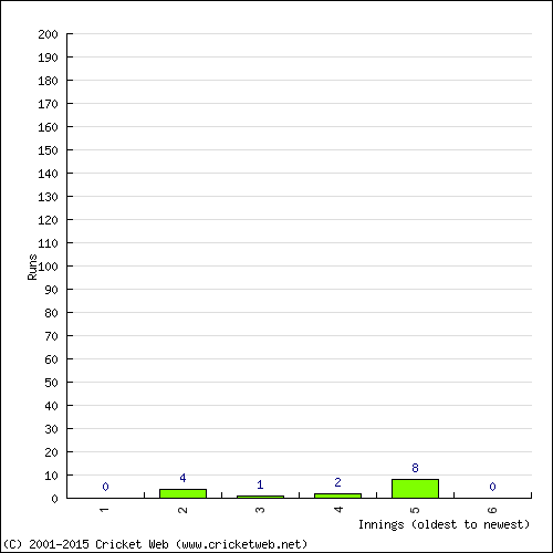 Batting Recent Scores