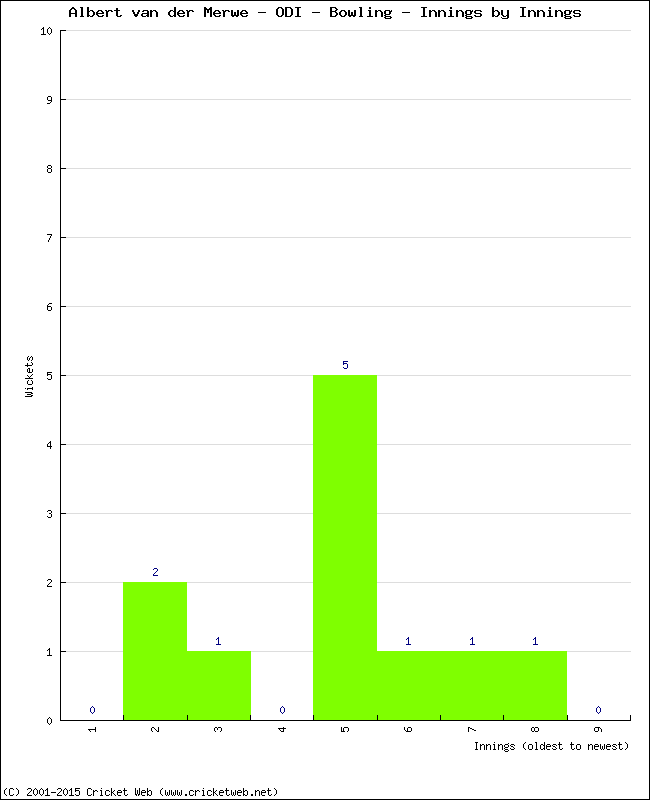 Bowling Performance Innings by Innings