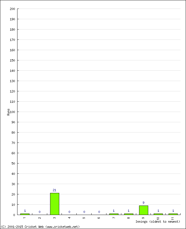 Batting Performance Innings by Innings