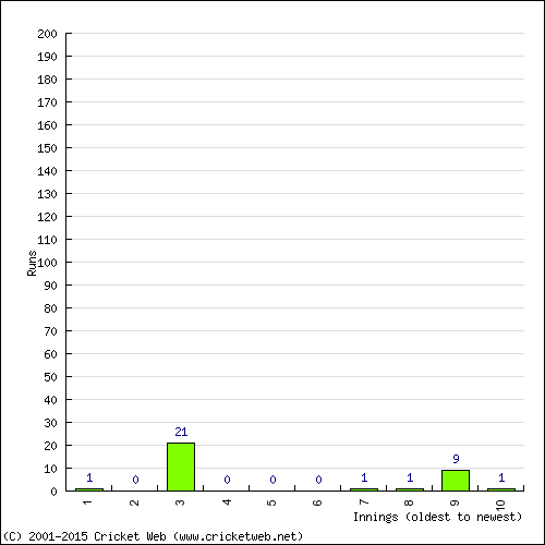 Batting Recent Scores