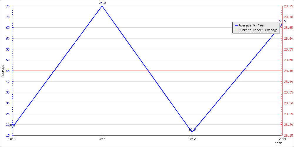 Bowling Average by Year