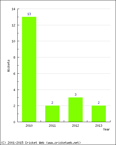 Wickets by Year