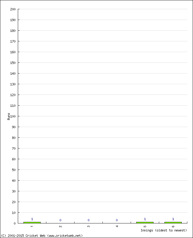 Batting Performance Innings by Innings - Away