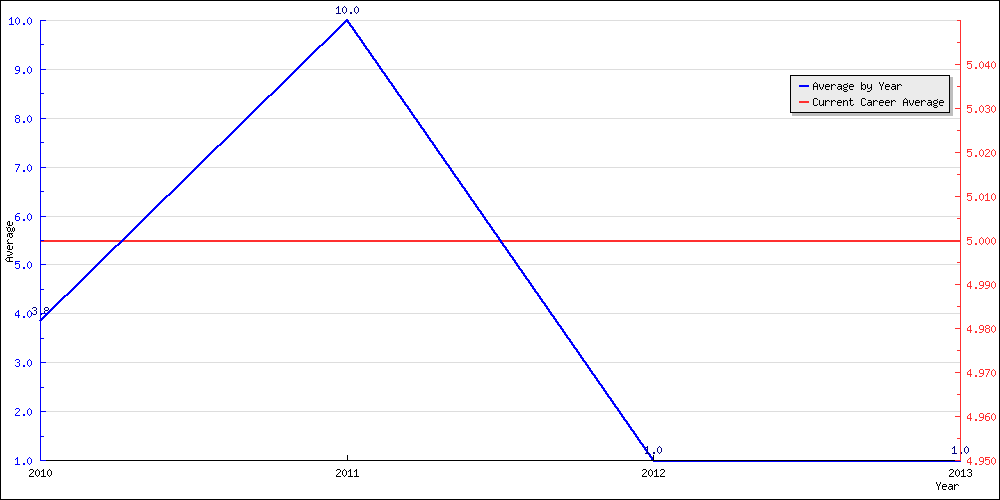 Batting Average by Year