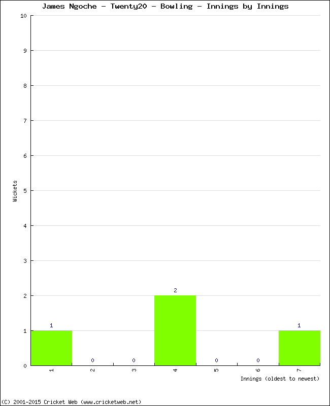 Bowling Performance Innings by Innings