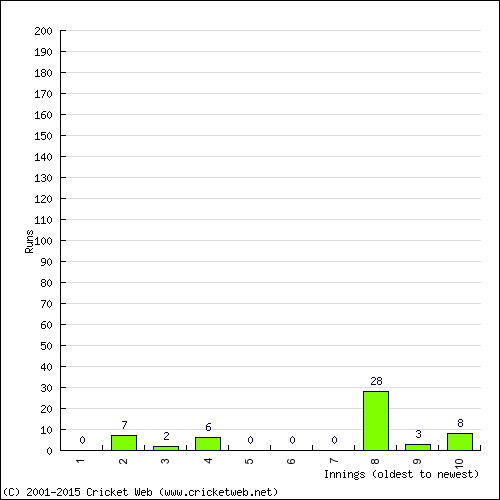 Batting Recent Scores