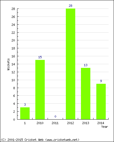 Runs by Year