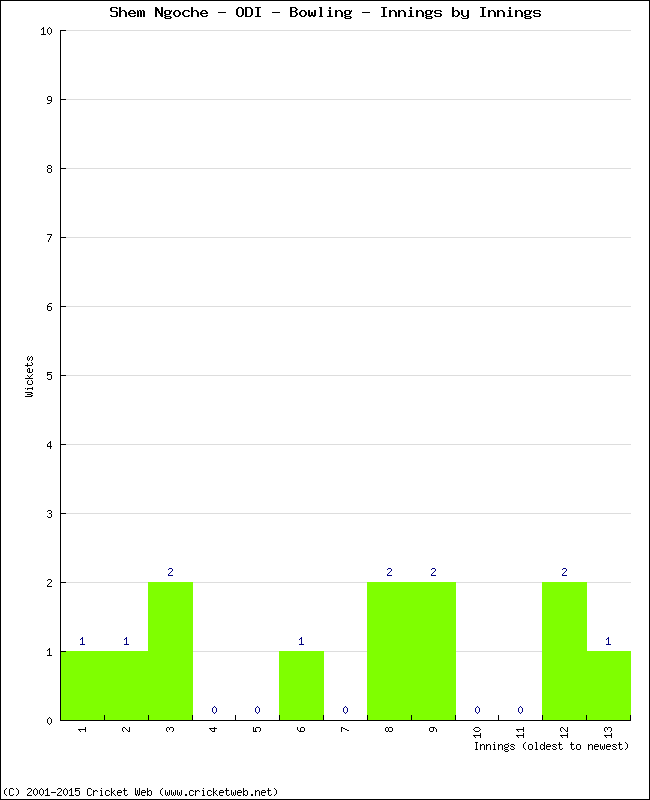 Bowling Performance Innings by Innings