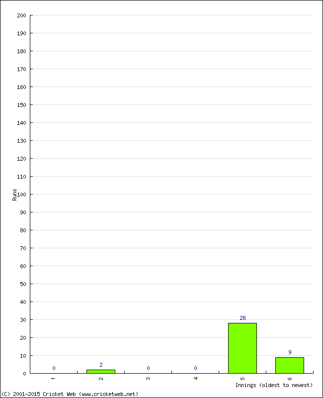 Batting Performance Innings by Innings - Home