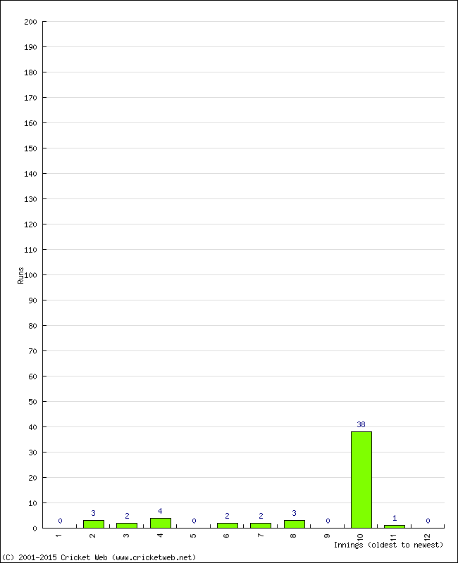 Batting Performance Innings by Innings