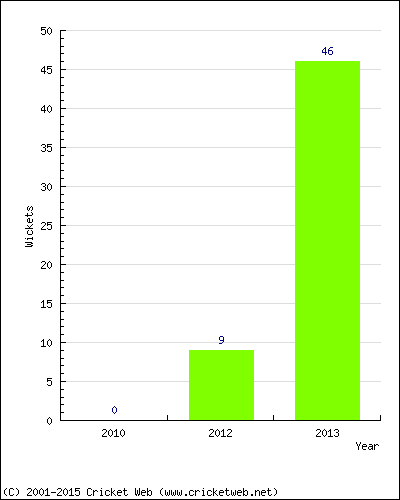 Runs by Year