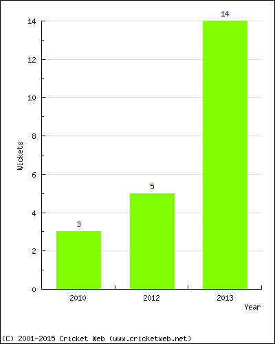 Wickets by Year