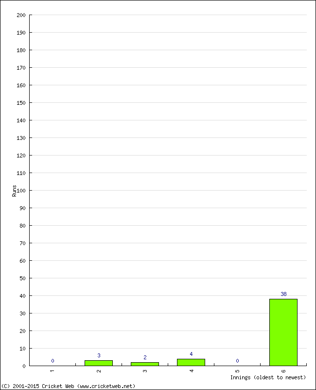 Batting Performance Innings by Innings - Home