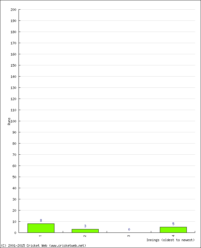 Batting Performance Innings by Innings