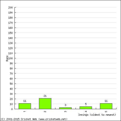 Batting Recent Scores