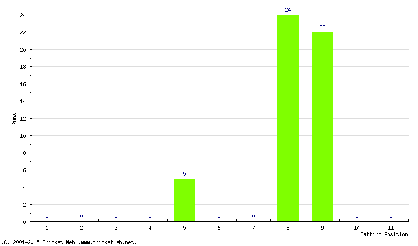 Runs by Batting Position