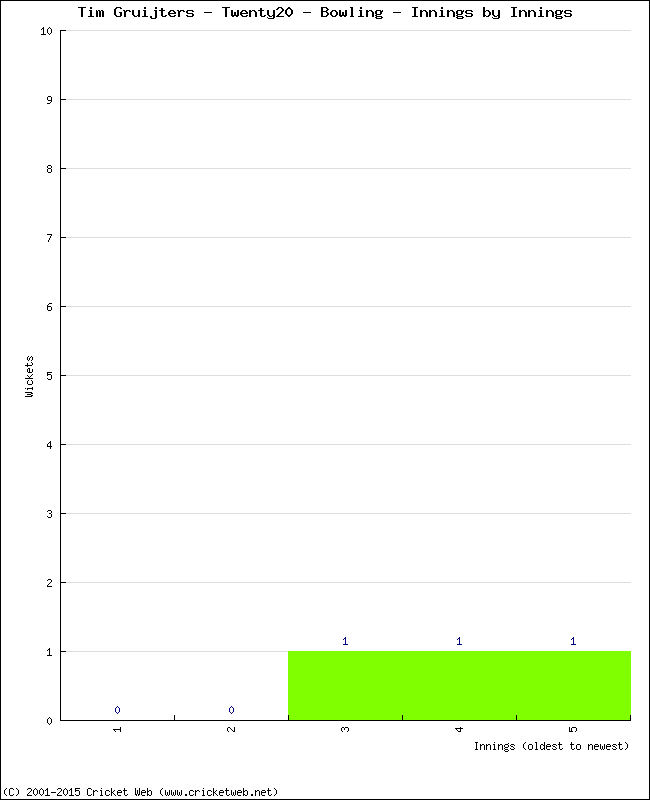 Bowling Performance Innings by Innings