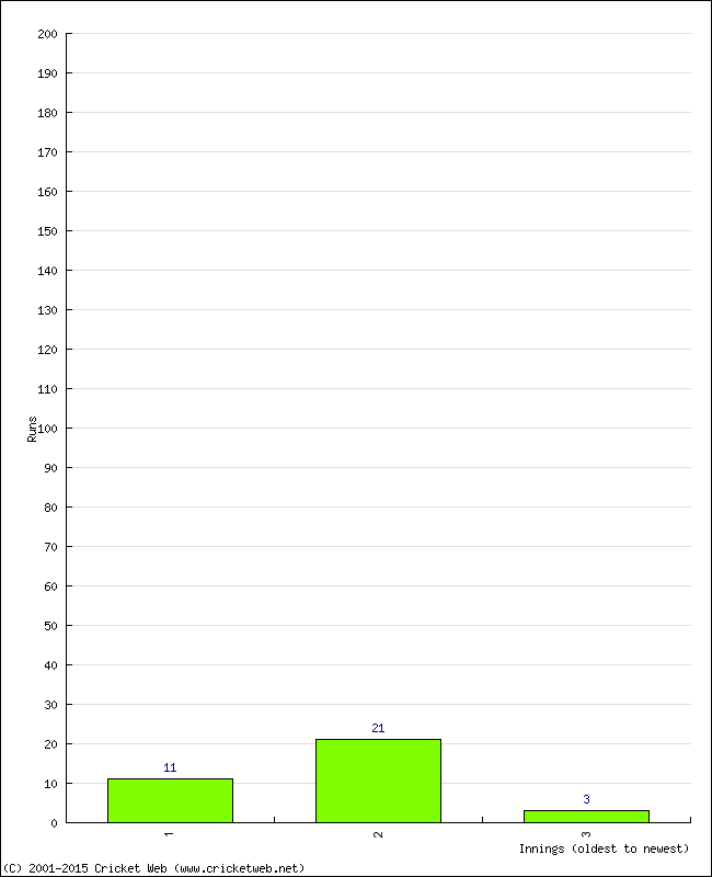 Batting Performance Innings by Innings - Home