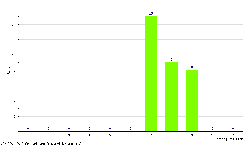 Runs by Batting Position