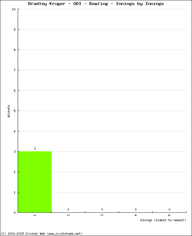 Bowling Performance Innings by Innings