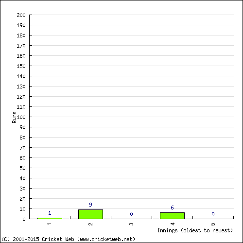 Batting Recent Scores