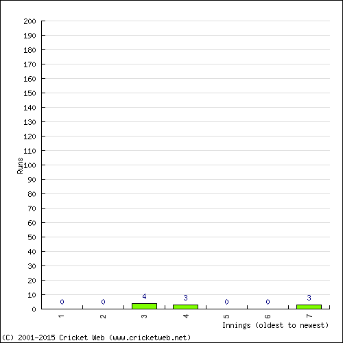 Batting Recent Scores