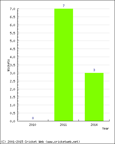 Runs by Year