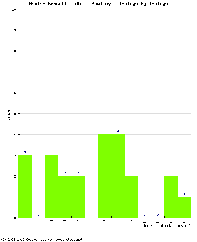 Bowling Performance Innings by Innings