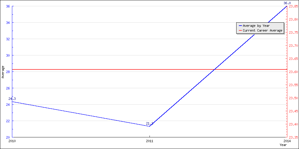 Bowling Average by Year