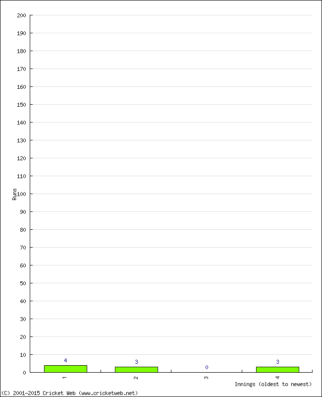 Batting Performance Innings by Innings - Home