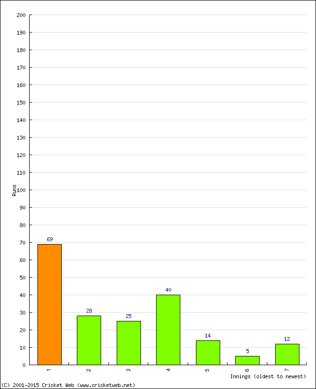 Batting Performance Innings by Innings