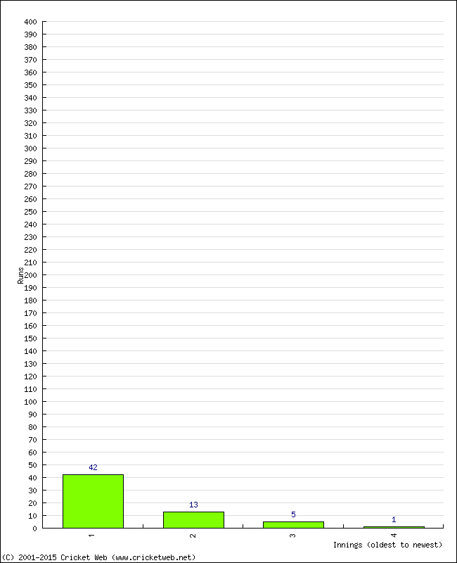 Batting Performance Innings by Innings