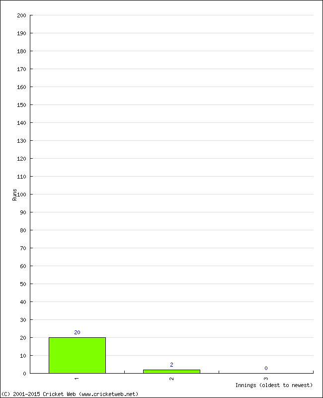 Batting Performance Innings by Innings