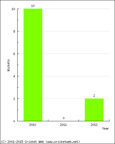 Runs by Year