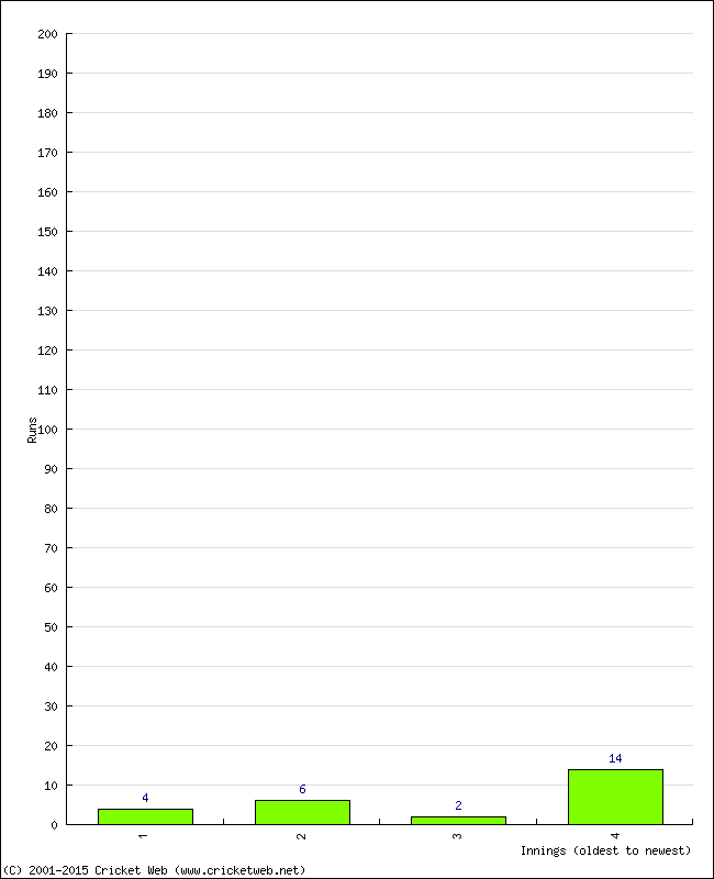 Batting Performance Innings by Innings