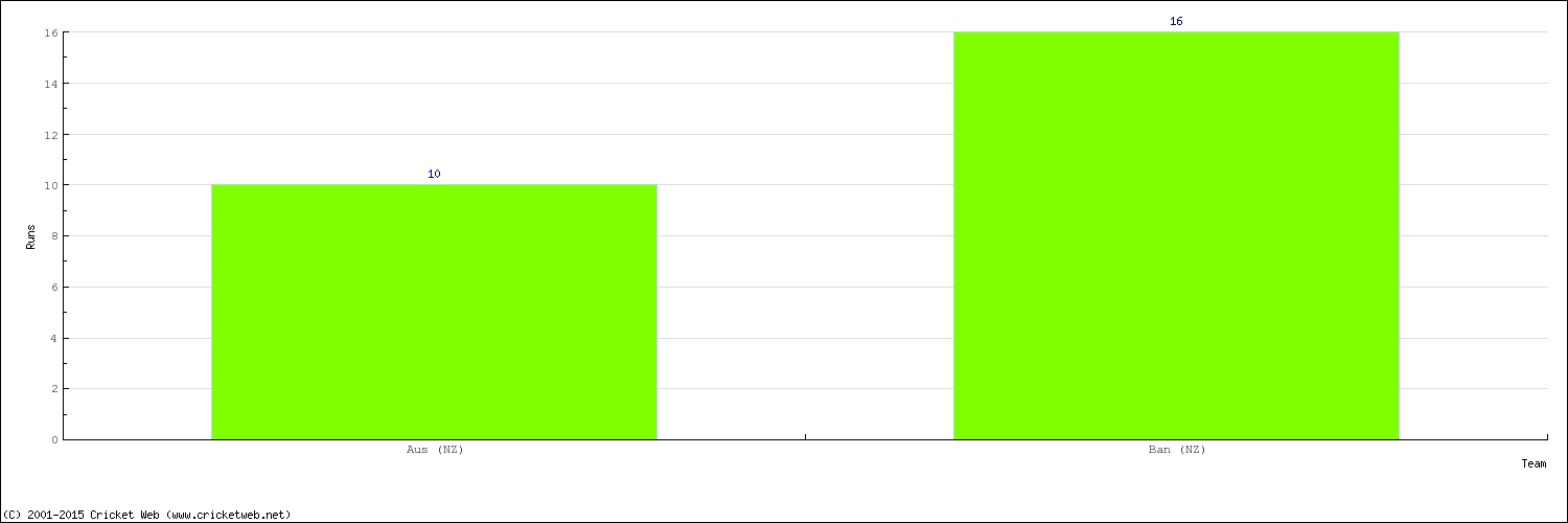 Runs by Country