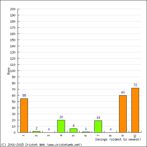 Batting Recent Scores