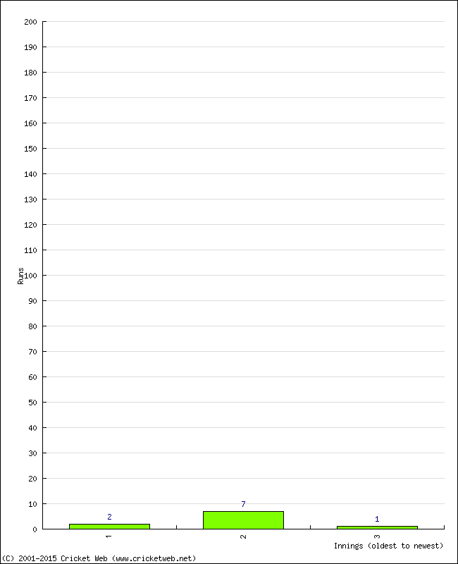 Batting Performance Innings by Innings - Home