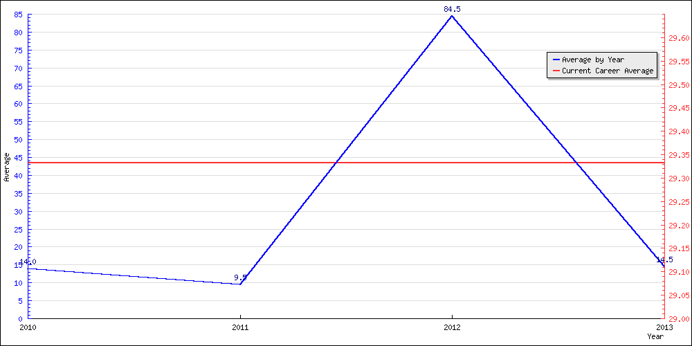 Batting Average by Year