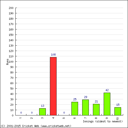 Batting Recent Scores