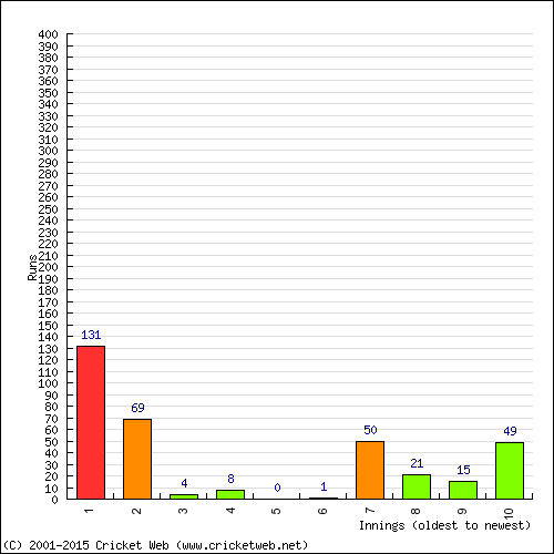 Batting Recent Scores