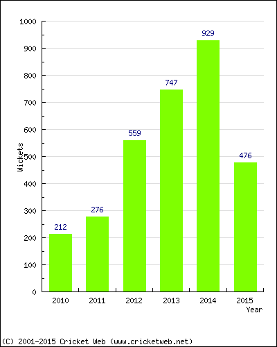 Runs by Year