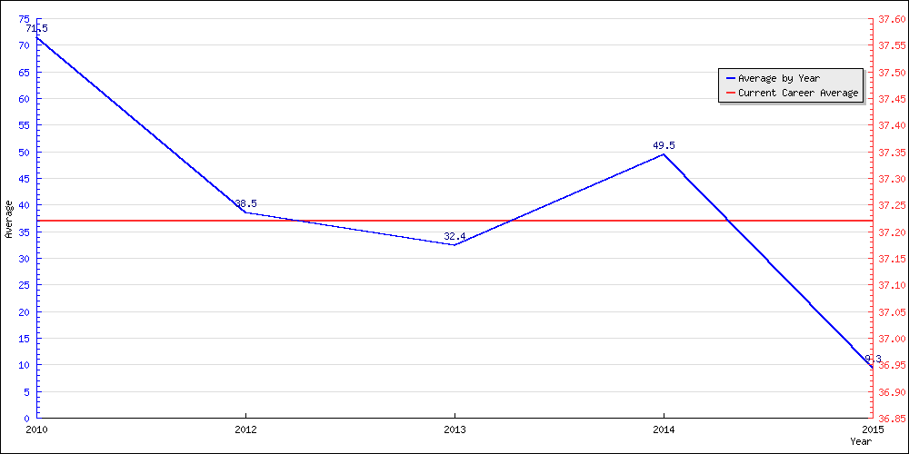 Bowling Average by Year