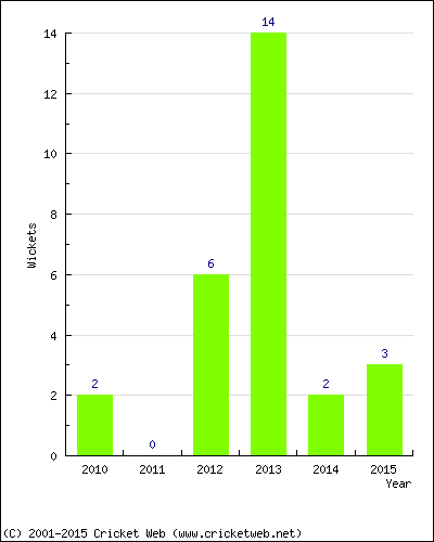 Wickets by Year